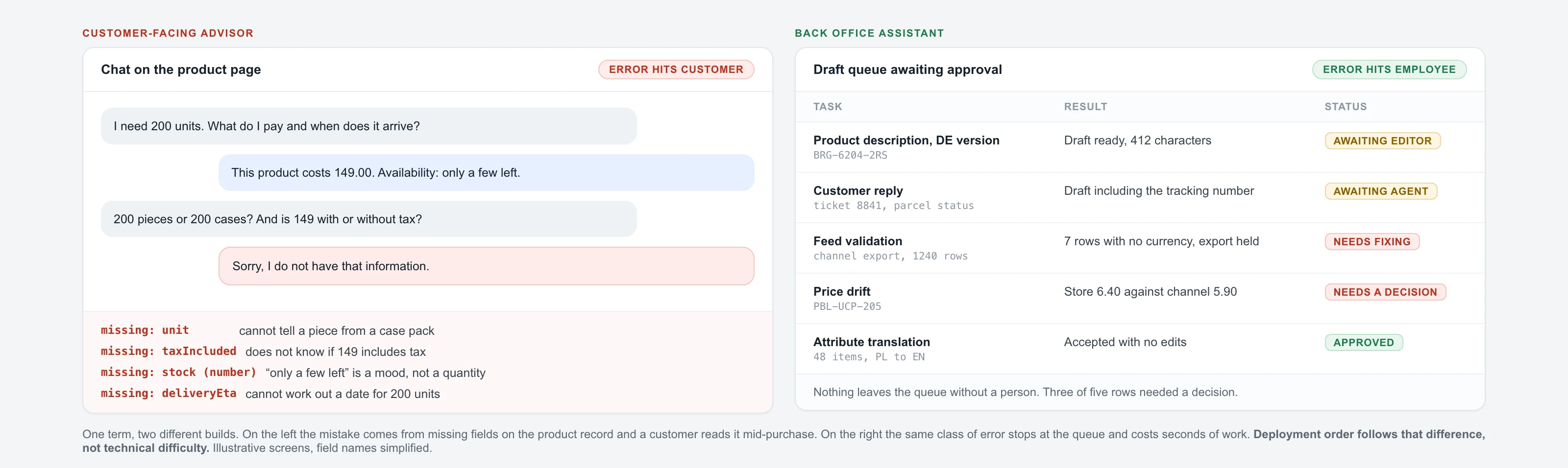 Two interfaces side by side: on the left a storefront chat where a customer asks about sizing and receives an answer built on incomplete product data, on the right a store operator panel listing draft descriptions and support replies waiting for an employee to approve them.
