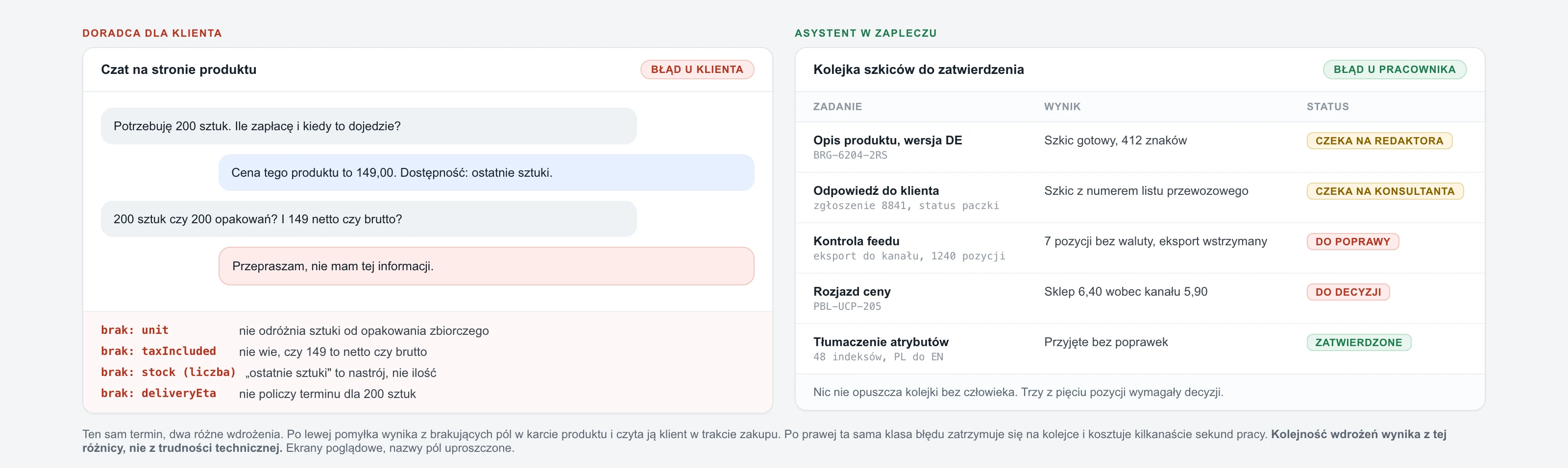 Zestawienie dwóch interfejsów: po lewej czat doradczy na stronie produktu, w którym klient pyta o rozmiar i dostaje odpowiedź opartą na niepełnych danych, po prawej panel operatora sklepu z listą szkiców opisów i odpowiedzi czekających na zatwierdzenie przez pracownika.