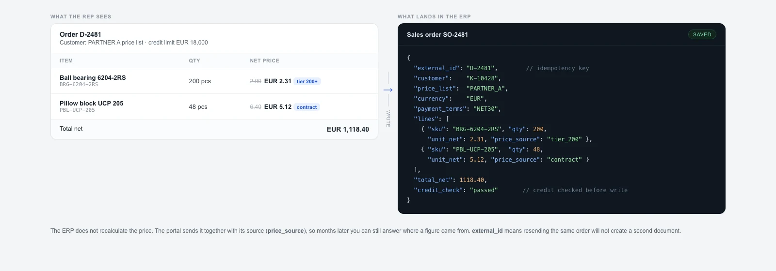 On the left an order line as the sales rep sees it, with the contract price and the volume tier; on the right the sales order document it creates in the ERP, showing external id, price list, price source and the credit check result.