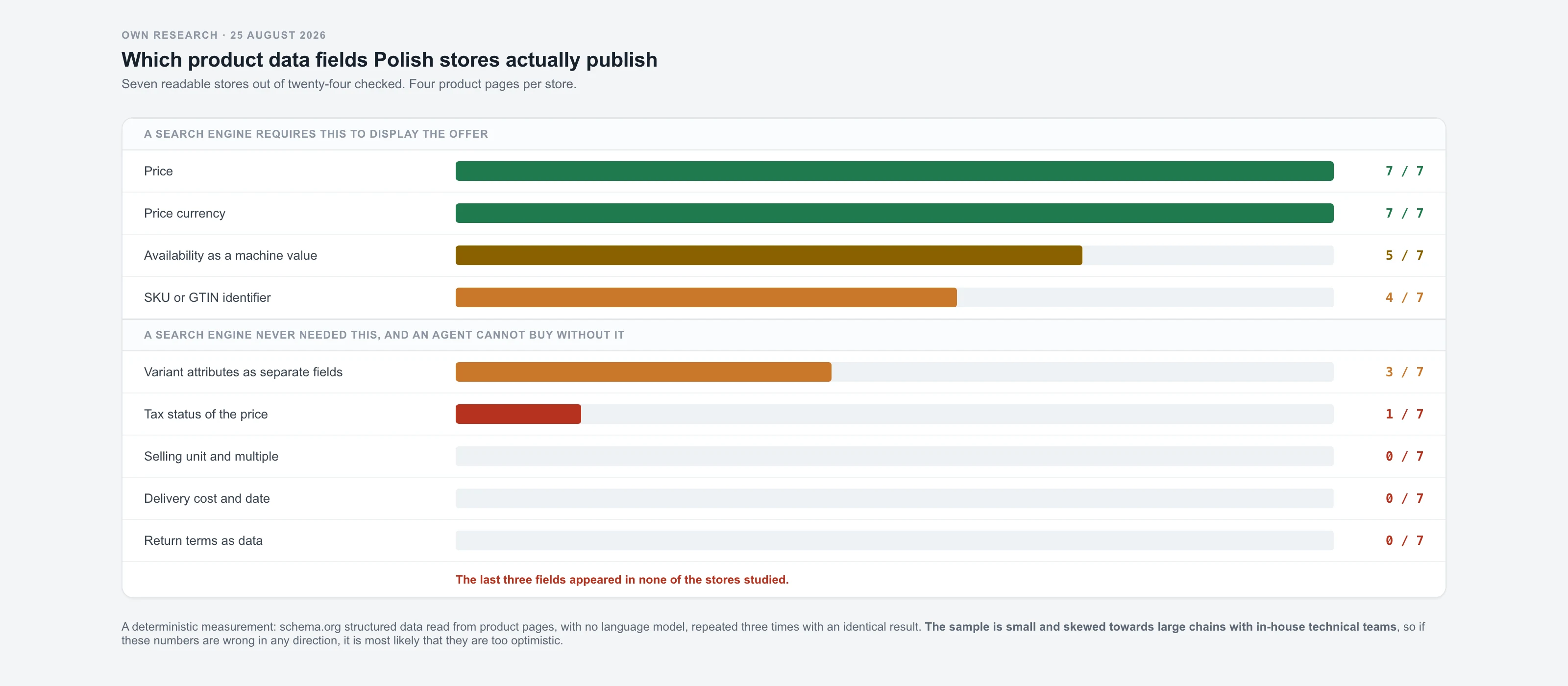 Bar chart of nine product data fields across seven readable stores: price and currency present in seven of seven, availability in five, identifier in four, variant attributes in three, tax status in one, and selling unit, delivery date and return terms in none.