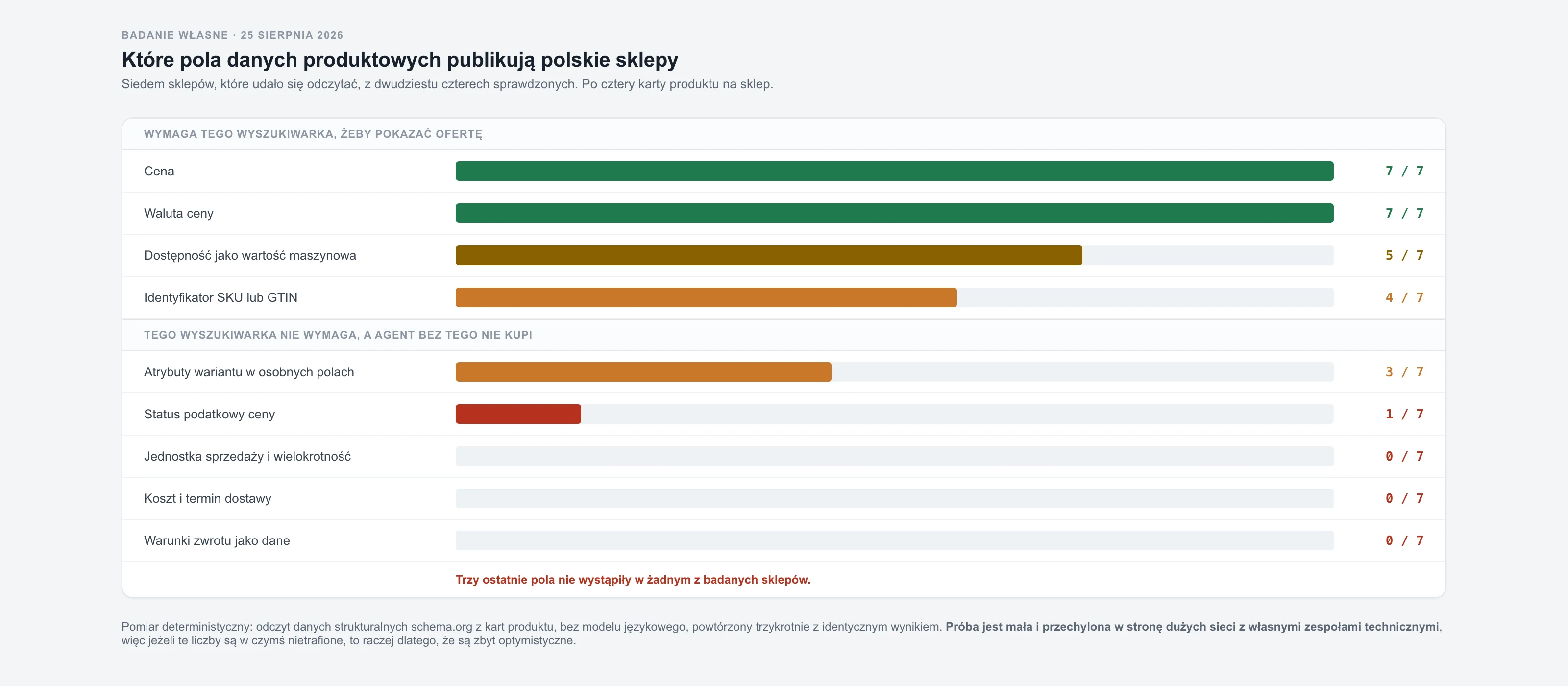 Wykres słupkowy dziewięciu pól danych produktowych w siedmiu czytelnych sklepach: cena i waluta obecne w siedmiu na siedem, dostępność w pięciu, identyfikator w czterech, atrybuty wariantu w trzech, status podatkowy w jednym, a jednostka sprzedaży, termin dostawy i warunki zwrotu w żadnym.