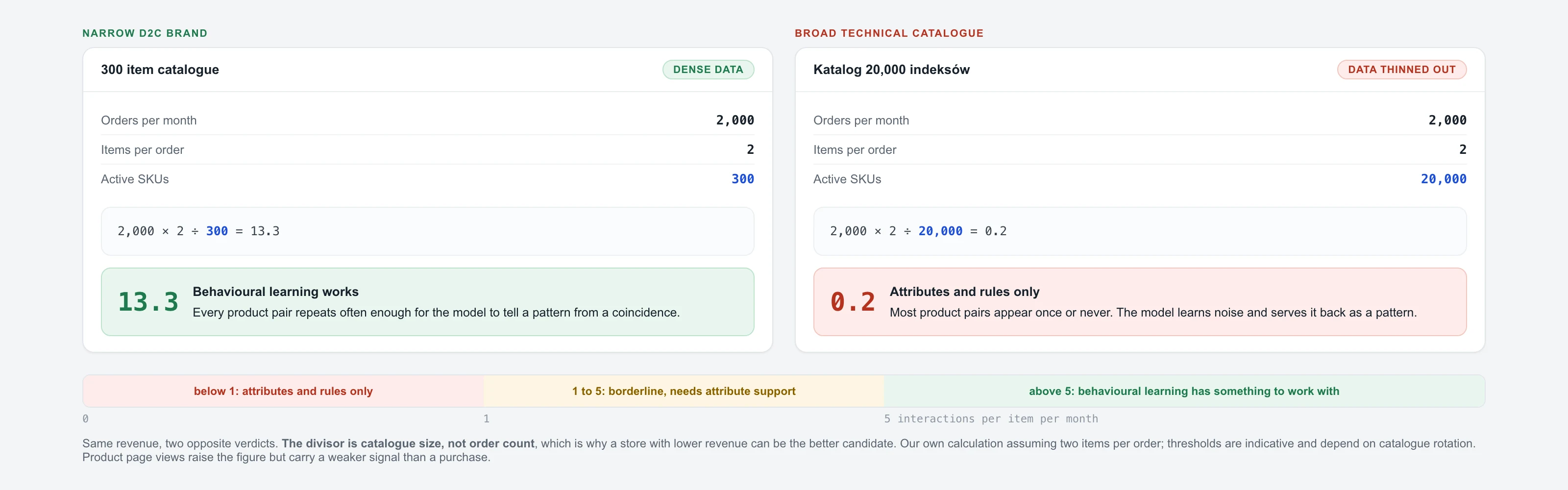 Comparison of two stores with identical monthly order counts: the first, with a catalogue of three hundred items, reaches around twenty interactions per item and qualifies for behavioural learning, while the second, with twenty thousand items, reaches three hundredths of an interaction per item and qualifies only for recommendations built on product attributes.
