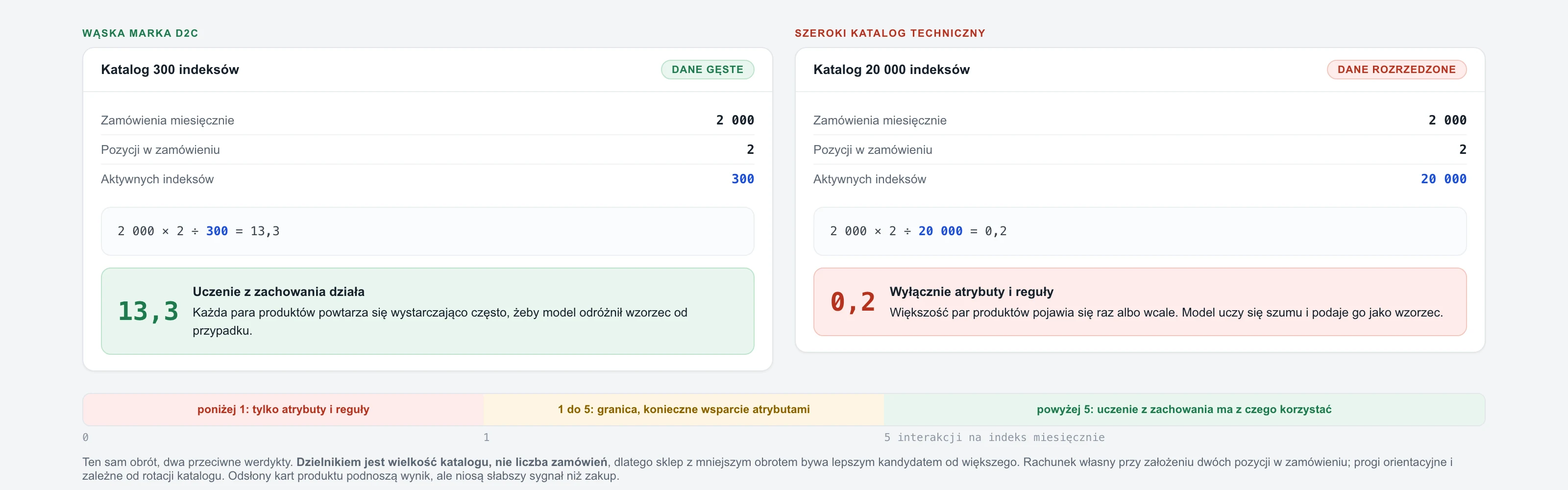 Porównanie dwóch sklepów o identycznej liczbie zamówień miesięcznych: pierwszy z katalogiem trzystu indeksów osiąga około dwudziestu interakcji na indeks i kwalifikuje się do uczenia z zachowania, drugi z katalogiem dwudziestu tysięcy indeksów osiąga trzy setne interakcji na indeks i kwalifikuje się wyłącznie do rekomendacji opartych na atrybutach produktu.